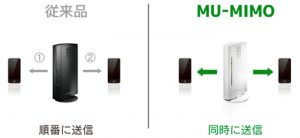 對應MIMO及MU-MIMO即使多台接續也能擁有高速傳輸品質