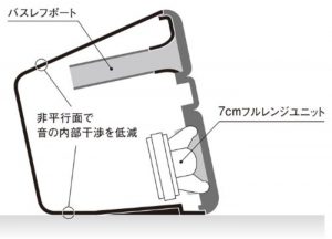 音箱設計類型